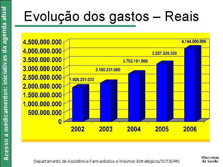 Acesso a medicamentos: iniciativas da agenda atual Evolução dos gastos – Reais Departamento de