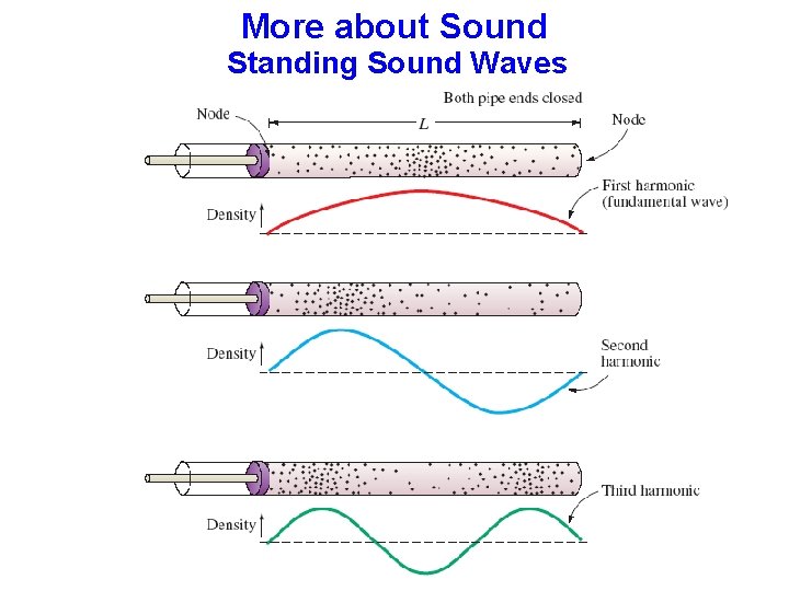 More about Sound Standing Sound Waves 