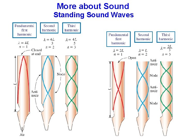 More about Sound Standing Sound Waves 