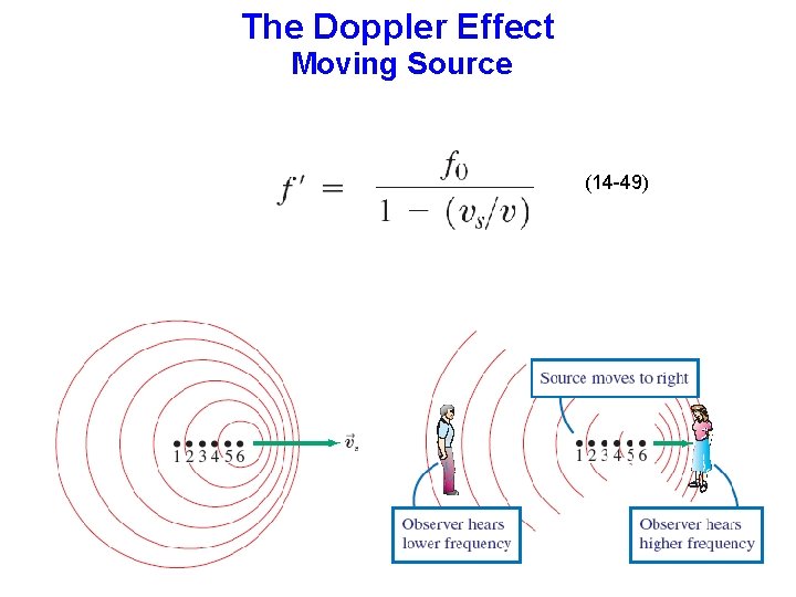 The Doppler Effect Moving Source (14 -49) 