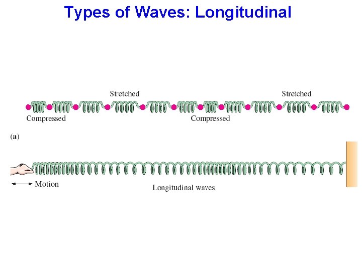 Types of Waves: Longitudinal 