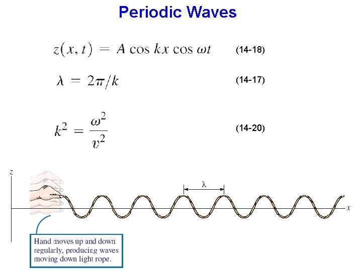 Periodic Waves (14 -18) (14 -17) (14 -20) 