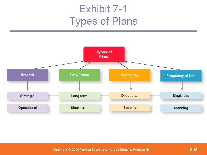 Exhibit 7 -1 Types of Plans Copyright 2012 Pearson Education, Copyright © 2014 Pearson©Education,