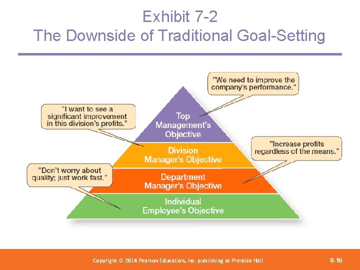 Exhibit 7 -2 The Downside of Traditional Goal-Setting Copyright 2012 Pearson Education, Copyright ©