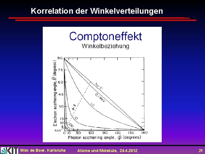 Korrelation der Winkelverteilungen Wim de Boer, Karlsruhe Atome und Moleküle, 24. 4. 2012 29 Korrelation der Winkelverteilungen Wim de Boer, Karlsruhe Atome und Moleküle, 24. 4. 2012 29