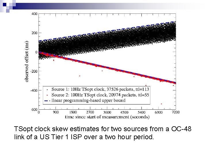 TSopt clock skew estimates for two sources from a OC-48 link of a US