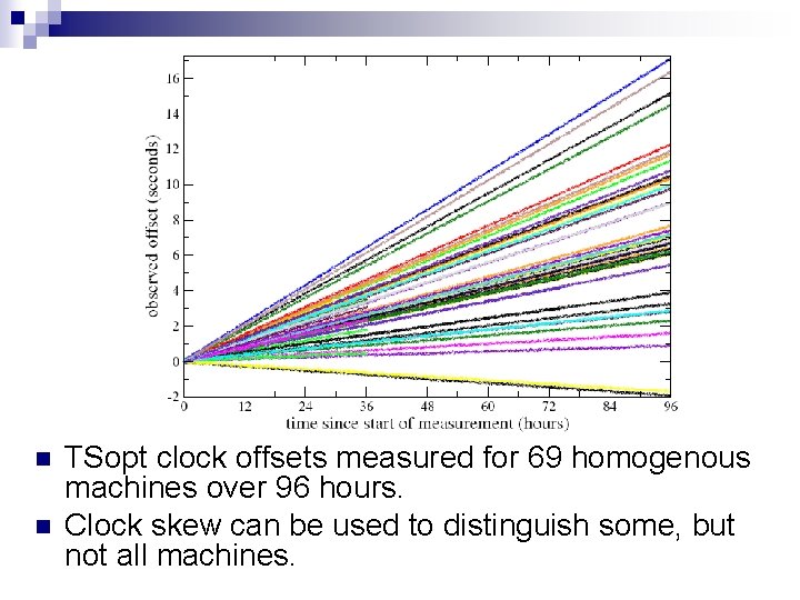 n n TSopt clock offsets measured for 69 homogenous machines over 96 hours. Clock