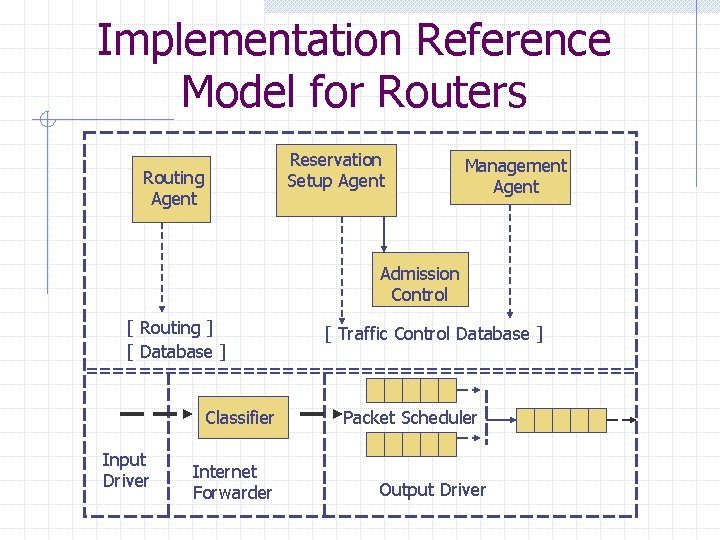 Implementation Reference Model for Routers Reservation Setup Agent Routing Agent Management Agent Admission Control Implementation Reference Model for Routers Reservation Setup Agent Routing Agent Management Agent Admission Control