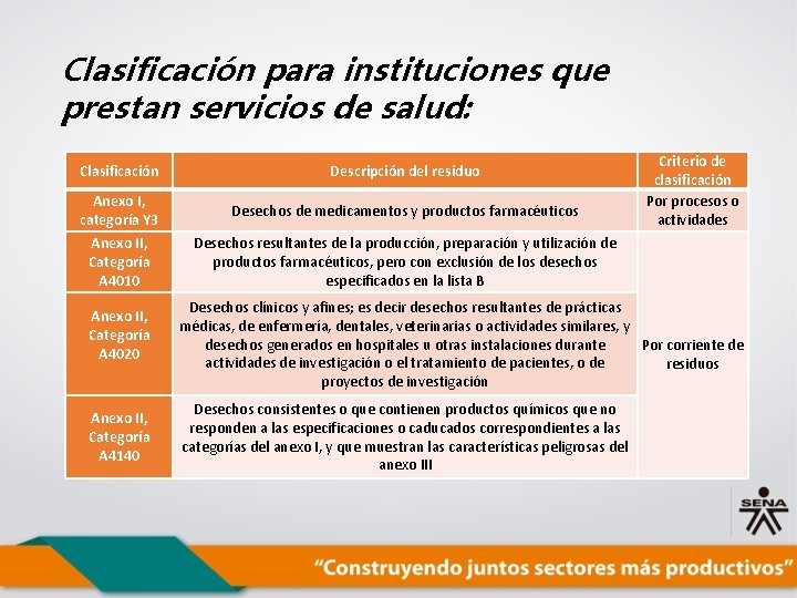 Clasificación para instituciones que prestan servicios de salud: Clasificación Descripción del residuo Anexo I,