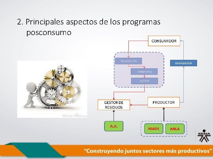 2. Principales aspectos de los programas posconsumo 