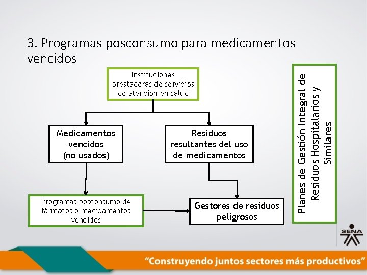 Instituciones prestadoras de servicios de atención en salud Medicamentos vencidos (no usados) Programas posconsumo