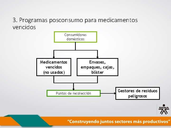 3. Programas posconsumo para medicamentos vencidos Consumidores domésticos Medicamentos vencidos (no usados) Envases, empaques,