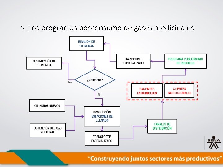 4. Los programas posconsumo de gases medicinales 