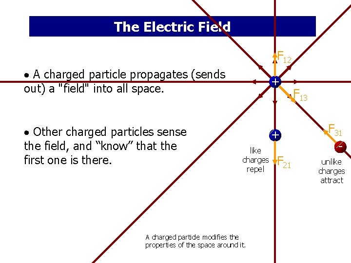 The Electric Field F 12 A charged particle propagates (sends out) a "field" into