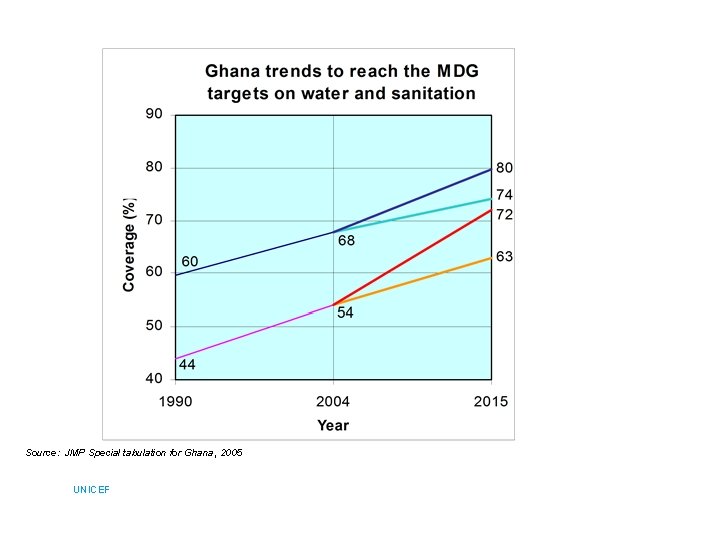 Source: JMP Special tabulation for Ghana, 2005 UNICEF 