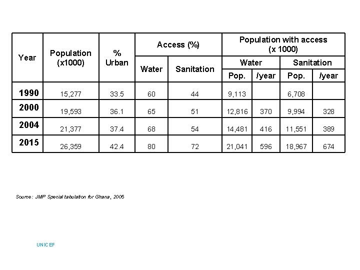 Population (x 1000) Year % Urban Access (%) Water Sanitation Population with access (x