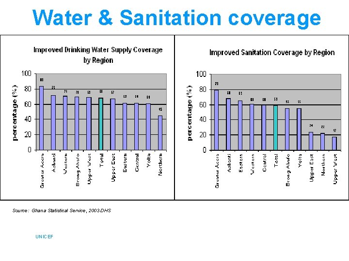 Water & Sanitation coverage Source: Ghana Statistical Service, 2003 DHS UNICEF 