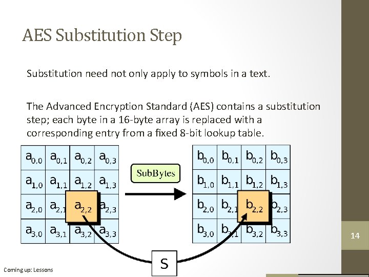 AES Substitution Step Substitution need not only apply to symbols in a text. The AES Substitution Step Substitution need not only apply to symbols in a text. The