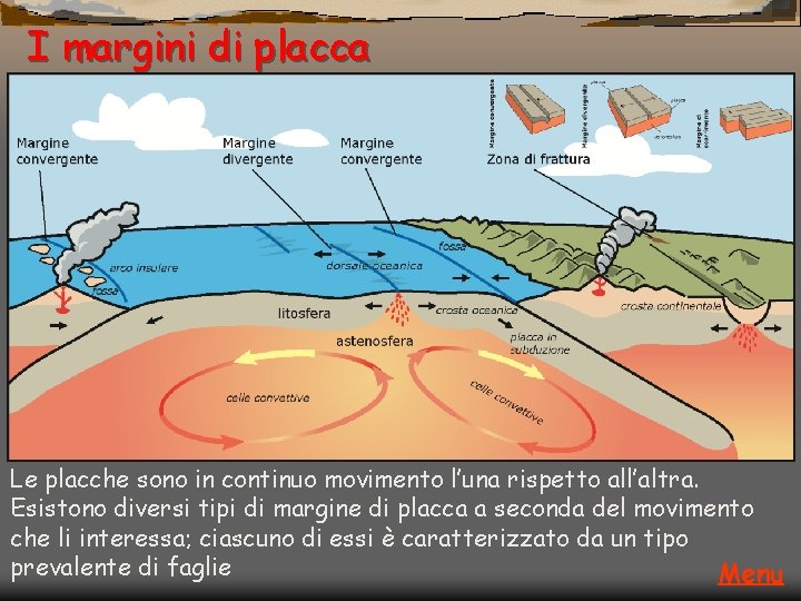 I margini di placca Le placche sono in continuo movimento l’una rispetto all’altra. Esistono