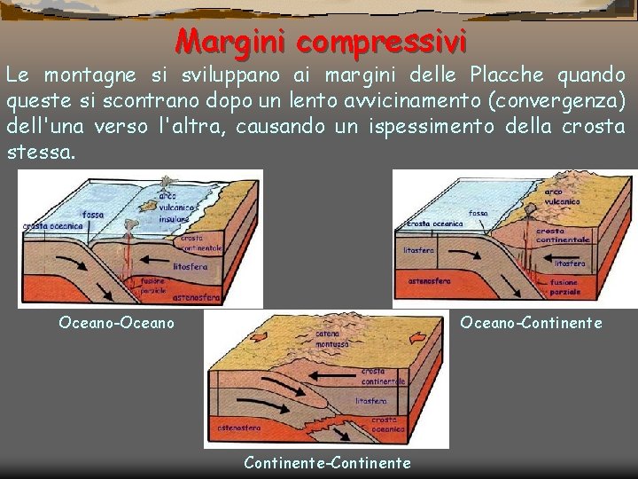 Margini compressivi Le montagne si sviluppano ai margini delle Placche quando queste si scontrano