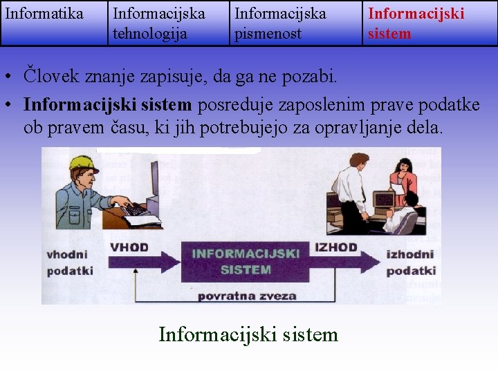 Informatika Informacijska tehnologija Informacijska pismenost Informacijski sistem • Človek znanje zapisuje, da ga ne