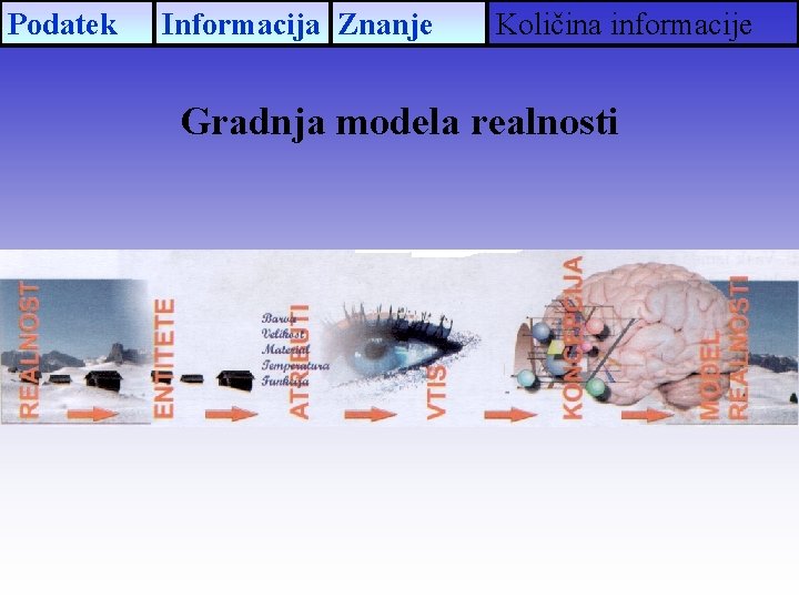 Podatek Informacija Znanje Količina informacije Gradnja modela realnosti 