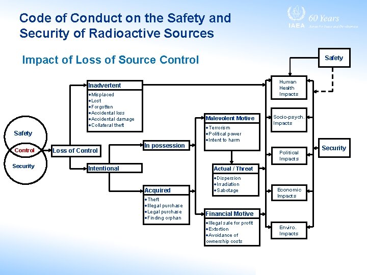 Code of Conduct on the Safety and Security of Radioactive Sources Impact of Loss Code of Conduct on the Safety and Security of Radioactive Sources Impact of Loss