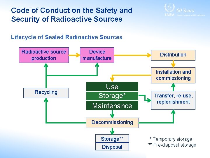 Code of Conduct on the Safety and Security of Radioactive Sources Lifecycle of Sealed Code of Conduct on the Safety and Security of Radioactive Sources Lifecycle of Sealed