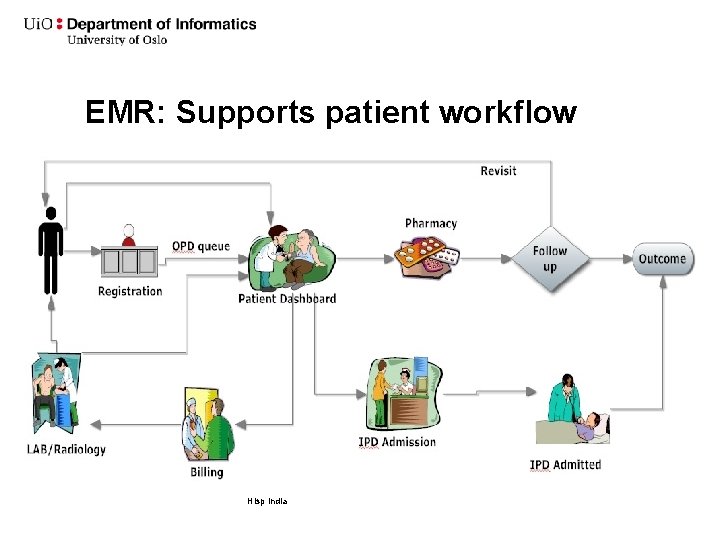 EMR: Supports patient workflow Hisp India 
