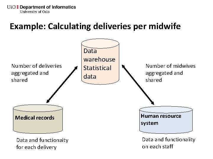 Example: Calculating deliveries per midwife Number of deliveries aggregated and shared Data warehouse Statistical