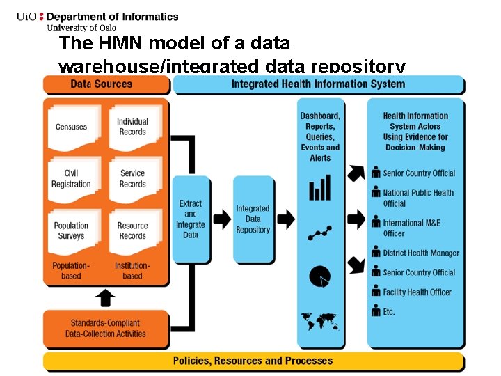 The HMN model of a data warehouse/integrated data repository 11. april 2011 Ny Powerpoint