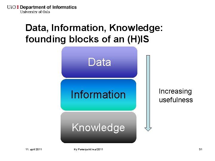 Data, Information, Knowledge: founding blocks of an (H)IS Data Information Increasing usefulness Knowledge 11.