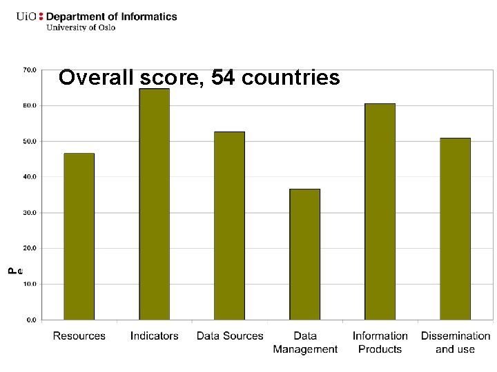 Overall score, 54 countries 