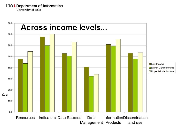 Across income levels. . . 