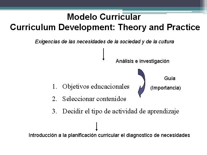 Modelo Curricular Curriculum Development: Theory and Practice Exigencias de las necesidades de la sociedad