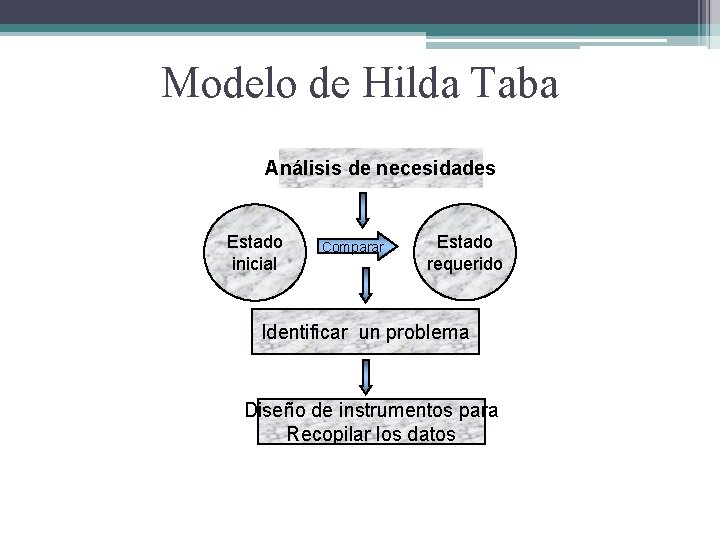 Modelo de Hilda Taba Análisis de necesidades Estado inicial Comparar Estado requerido Identificar un