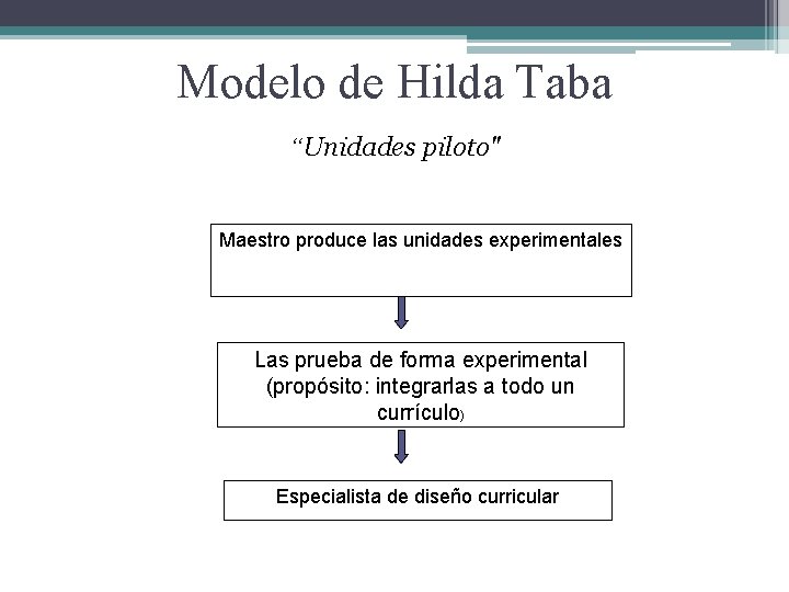 Modelo de Hilda Taba “Unidades piloto" Maestro produce las unidades experimentales Las prueba de