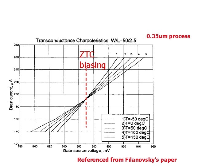 0. 35 um process ZTC biasing Referenced from Filanovsky’s paper 