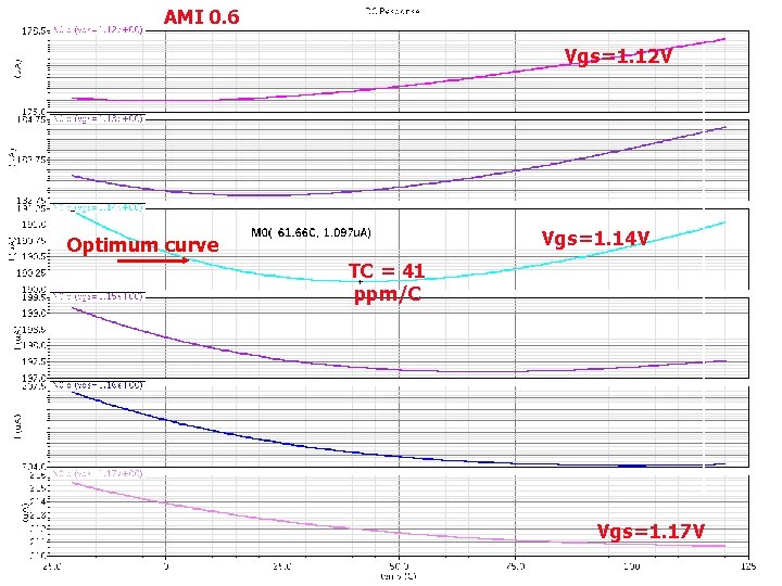 AMI 0. 6 To refine the value. Vgs=1. 12 V Vgs=1. 14 V Optimum