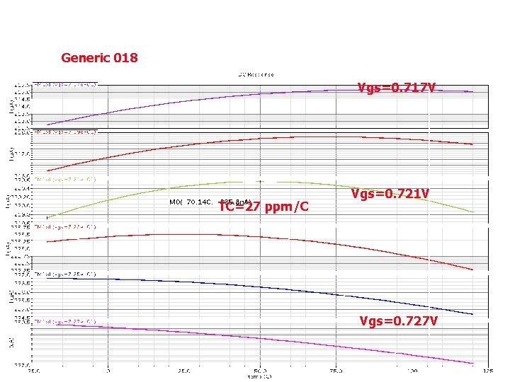 Generic 018 Vgs=0. 717 V TC=27 ppm/C Vgs=0. 721 V Vgs=0. 727 V 