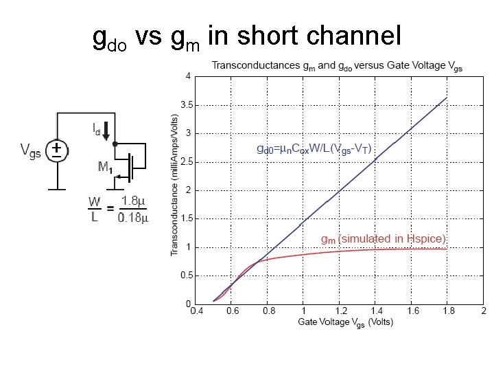 gdo vs gm in short channel 