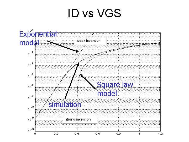 ID vs VGS Exponential model Square law model simulation 