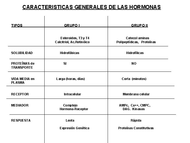 CARACTERISTICAS GENERALES DE LAS HORMONAS TIPOS GRUPO I Esteroides, T 3 y T 4 CARACTERISTICAS GENERALES DE LAS HORMONAS TIPOS GRUPO I Esteroides, T 3 y T 4