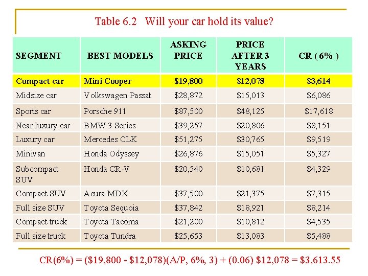 Table 6. 2 Will your car hold its value? SEGMENT BEST MODELS ASKING PRICE