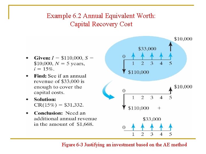Example 6. 2 Annual Equivalent Worth: Capital Recovery Cost Figure 6 -3 Justifying an