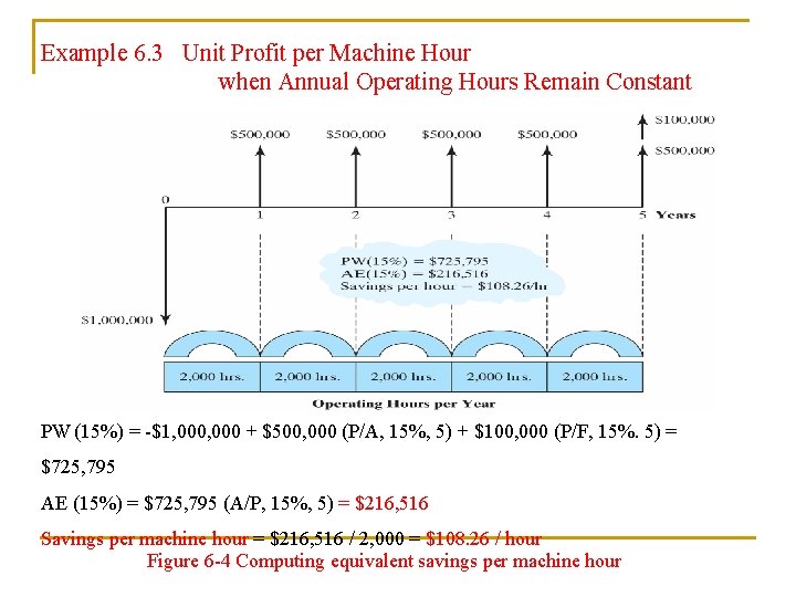 Example 6. 3 Unit Profit per Machine Hour when Annual Operating Hours Remain Constant