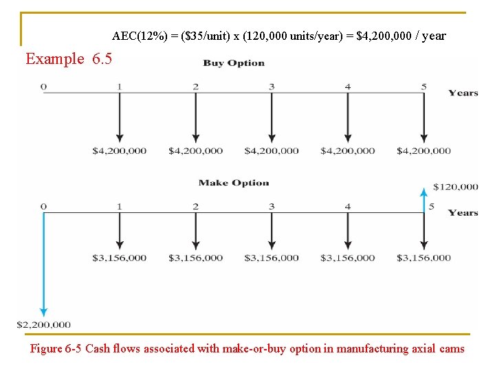  AEC(12%) = ($35/unit) x (120, 000 units/year) = $4, 200, 000 / year