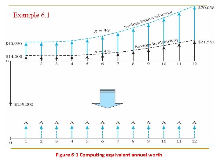 Example 6. 1 Figure 6 -1 Computing equivalent annual worth 