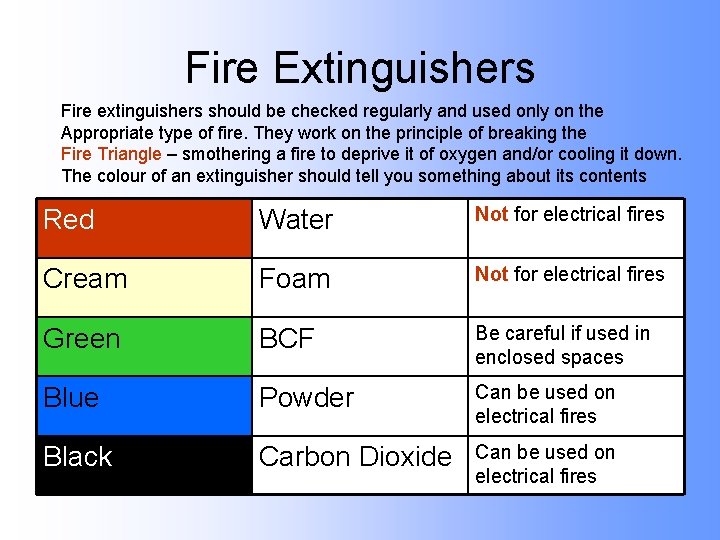 Fire Extinguishers Fire extinguishers should be checked regularly and used only on the Appropriate