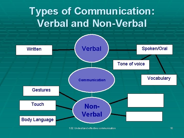 1 02 Understand Effective Communication Warm Up Journal